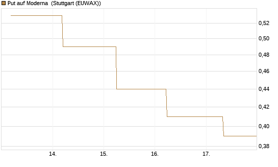 Put auf Moderna [J.P. Morgan Structured Products B.V.] Chart