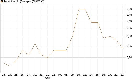 Put auf Intuit [J.P. Morgan Structured Products B.V.] Chart