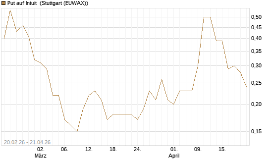 Put auf Intuit [J.P. Morgan Structured Products B.V.] Chart