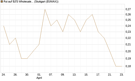 Put auf BJ'S Wholesale Club Holdings [J.P. Morgan Structured Products B.V.] Chart