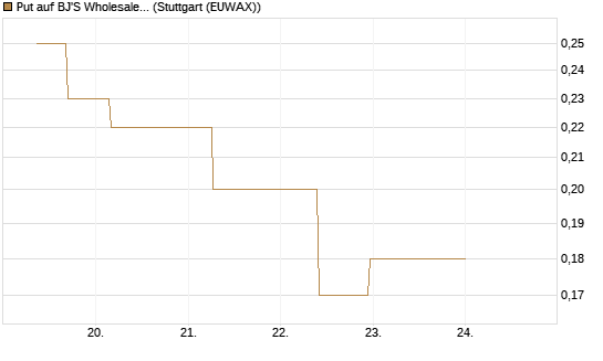 Put auf BJ'S Wholesale Club Holdings [J.P. Morgan Structured Products B.V.] Chart