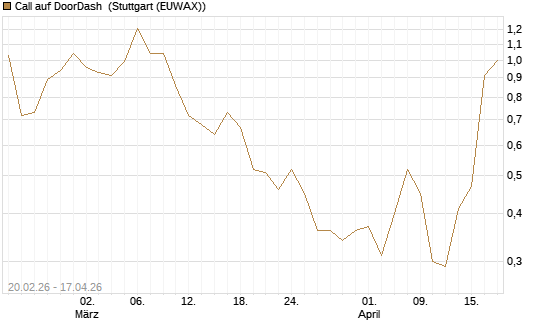 Call auf DoorDash [J.P. Morgan Structured Products B.V.] Chart