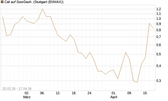 Call auf DoorDash [J.P. Morgan Structured Products B.V.] Chart