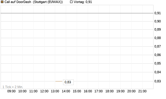 Call auf DoorDash [J.P. Morgan Structured Products B.V.] Chart