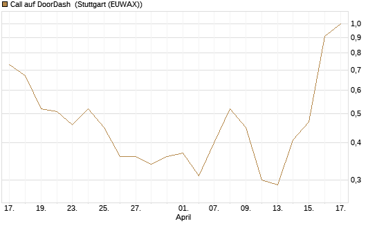 Call auf DoorDash [J.P. Morgan Structured Products B.V.] Chart
