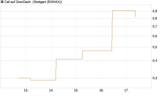 Call auf DoorDash [J.P. Morgan Structured Products B.V.] Chart