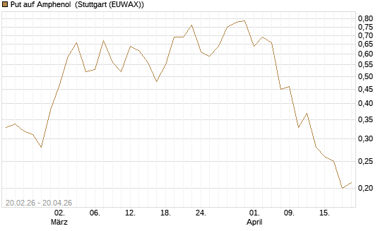 Put auf Amphenol [J.P. Morgan Structured Products B.V.] Chart