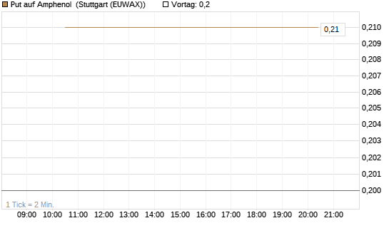 Put auf Amphenol [J.P. Morgan Structured Products B.V.] Chart