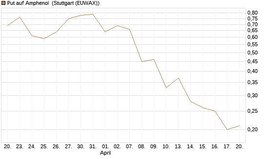 Put auf Amphenol [J.P. Morgan Structured Products B.V.] Chart