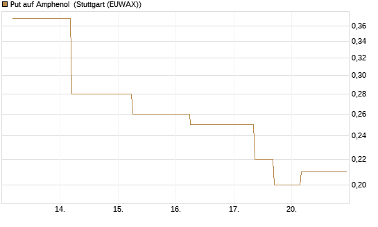 Put auf Amphenol [J.P. Morgan Structured Products B.V.] Chart