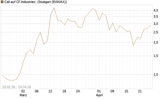 Call auf CF Industries [J.P. Morgan Structured Products B.V.] Chart