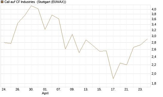 Call auf CF Industries [J.P. Morgan Structured Products B.V.] Chart