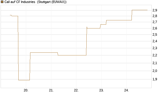 Call auf CF Industries [J.P. Morgan Structured Products B.V.] Chart