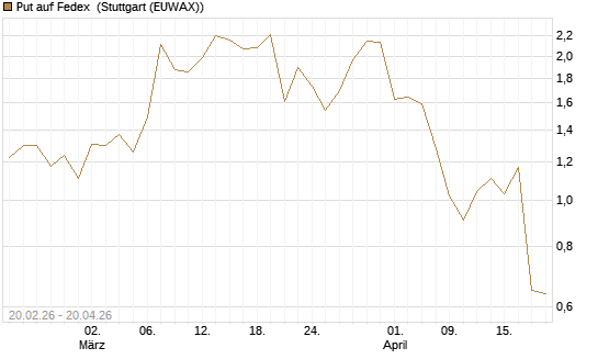 Put auf Fedex [J.P. Morgan Structured Products B.V.] Chart