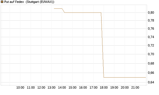 Put auf Fedex [J.P. Morgan Structured Products B.V.] Chart