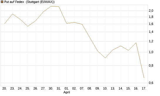 Put auf Fedex [J.P. Morgan Structured Products B.V.] Chart