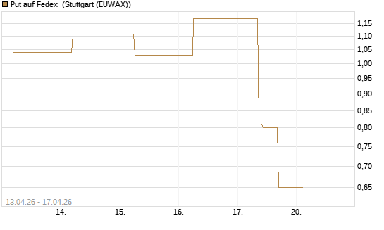 Put auf Fedex [J.P. Morgan Structured Products B.V.] Chart