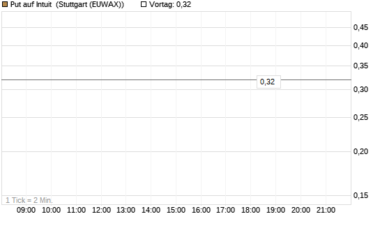 Put auf Intuit [J.P. Morgan Structured Products B.V.] Chart