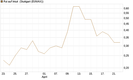 Put auf Intuit [J.P. Morgan Structured Products B.V.] Chart