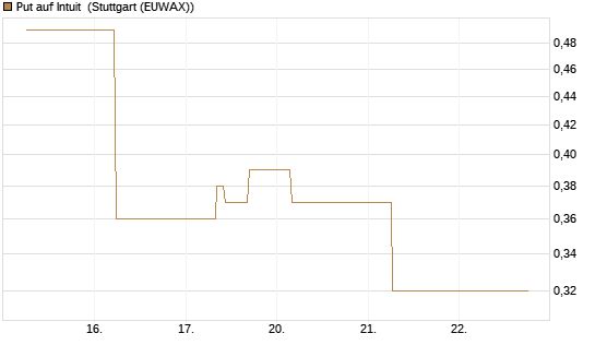 Put auf Intuit [J.P. Morgan Structured Products B.V.] Chart