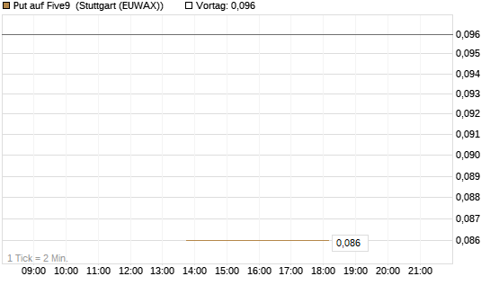 Put auf Five9 [J.P. Morgan Structured Products B.V.] Chart
