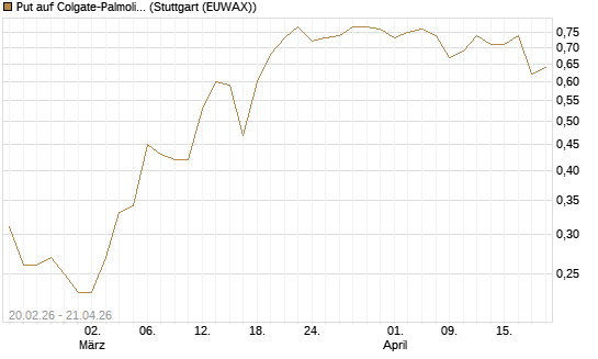 Put auf Colgate-Palmolive [J.P. Morgan Structured Products B.V.] Chart
