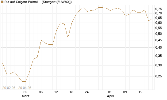 Put auf Colgate-Palmolive [J.P. Morgan Structured Products B.V.] Chart