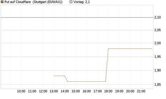 Put auf Cloudflare [J.P. Morgan Structured Products B.V.] Chart