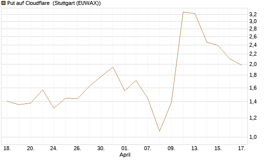 Put auf Cloudflare [J.P. Morgan Structured Products B.V.] Chart