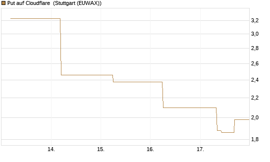 Put auf Cloudflare [J.P. Morgan Structured Products B.V.] Chart