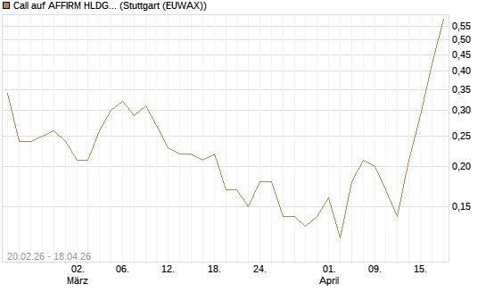 Call auf AFFIRM HLDGS A [J.P. Morgan Structured Products B.V.] Chart