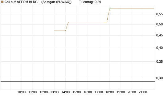 Call auf AFFIRM HLDGS A [J.P. Morgan Structured Products B.V.] Chart