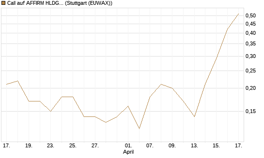 Call auf AFFIRM HLDGS A [J.P. Morgan Structured Products B.V.] Chart
