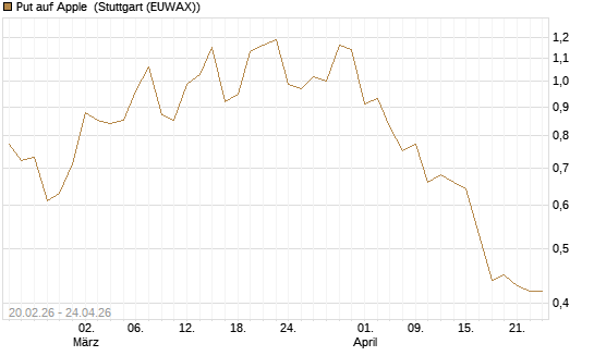 Put auf Apple [J.P. Morgan Structured Products B.V.] Chart