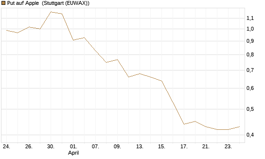 Put auf Apple [J.P. Morgan Structured Products B.V.] Chart