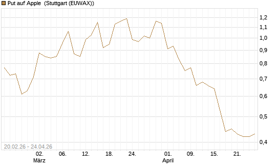Put auf Apple [J.P. Morgan Structured Products B.V.] Chart