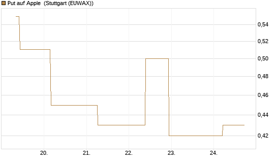 Put auf Apple [J.P. Morgan Structured Products B.V.] Chart