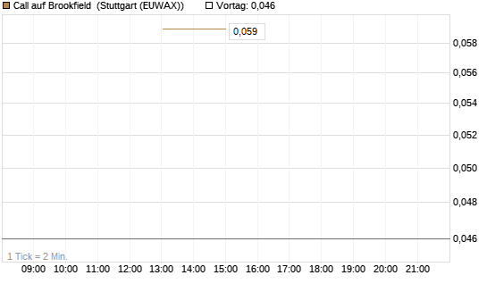 Call auf Brookfield [J.P. Morgan Structured Products B.V.] Chart