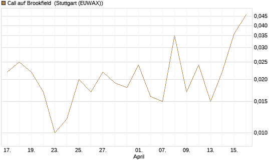 Call auf Brookfield [J.P. Morgan Structured Products B.V.] Chart