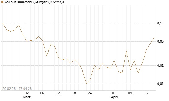 Call auf Brookfield [J.P. Morgan Structured Products B.V.] Chart