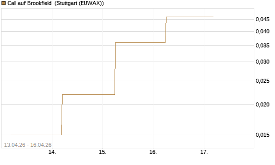 Call auf Brookfield [J.P. Morgan Structured Products B.V.] Chart