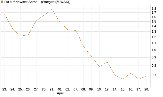 Put auf Howmet Aerospace [J.P. Morgan Structured Products B.V.] Chart