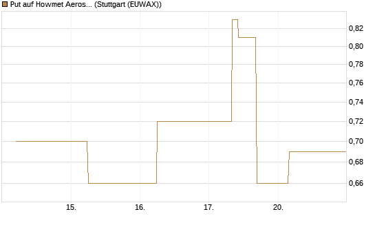 Put auf Howmet Aerospace [J.P. Morgan Structured Products B.V.] Chart
