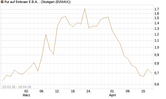 Put auf Embraer E.B.A. [J.P. Morgan Structured Products B.V.] Chart