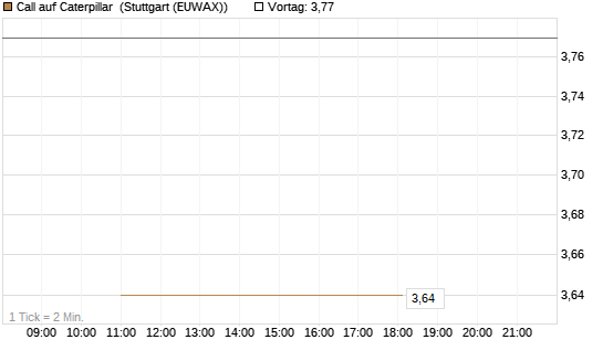Call auf Caterpillar [J.P. Morgan Structured Products B.V.] Chart