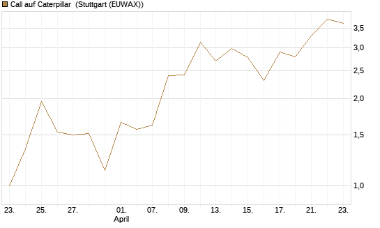 Call auf Caterpillar [J.P. Morgan Structured Products B.V.] Chart
