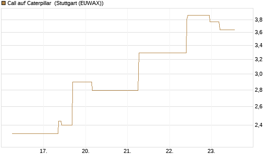 Call auf Caterpillar [J.P. Morgan Structured Products B.V.] Chart