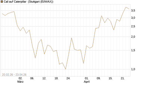 Call auf Caterpillar [J.P. Morgan Structured Products B.V.] Chart