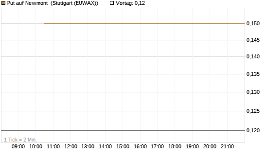Put auf Newmont [J.P. Morgan Structured Products B.V.] Chart