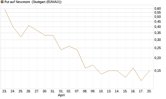 Put auf Newmont [J.P. Morgan Structured Products B.V.] Chart